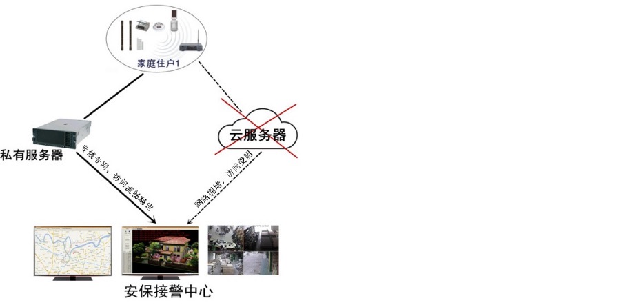 無線遠程報警